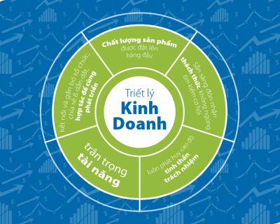 Triết lý kinh doanh
