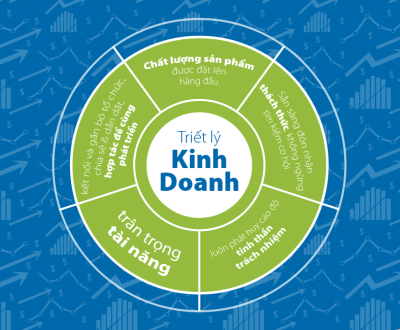 Triết lý kinh doanh